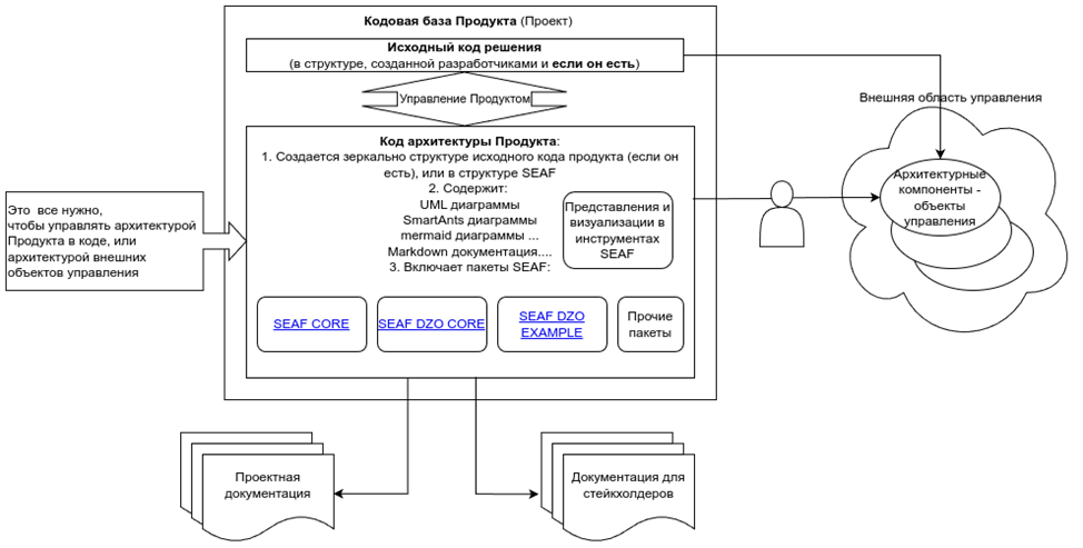 Рис. 1. Структура кодовой базы Продукта